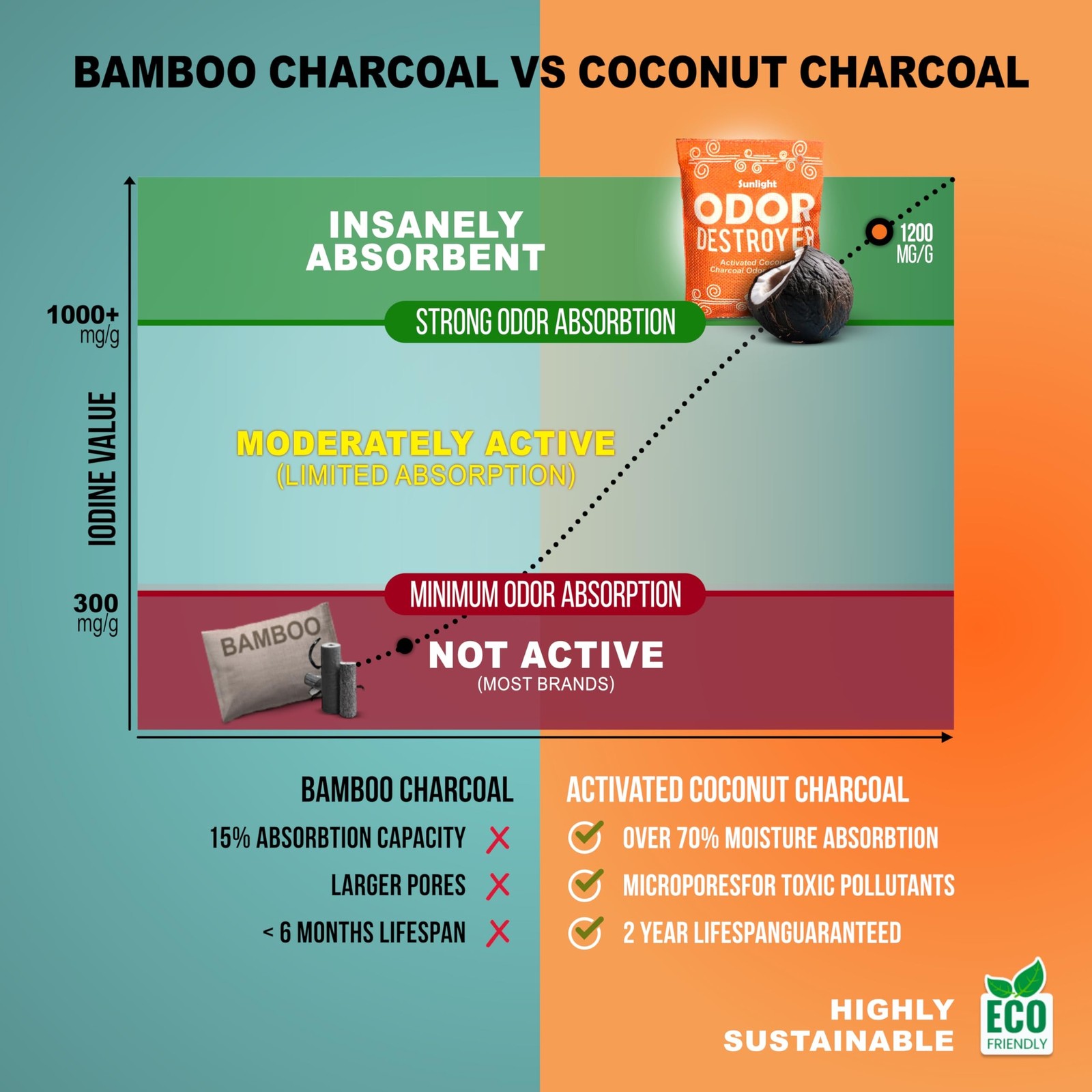 Sunlight® Activated Charcoal Odor Absorber for Home, Odor Eliminato… Fast